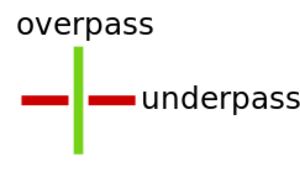 Crossing in a knot diagram
